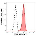 CD10 Antibody in Flow Cytometry (Flow)