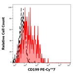CCR9 Monoclonal Antibody (C9Mab-1), PE-Cyanine7