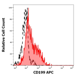 CCR9 Monoclonal Antibody (C9Mab-1), APC