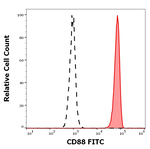 C5AR1 Monoclonal Antibody (S5/1), FITC