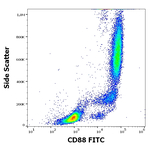 C5AR1 Antibody in Flow Cytometry (Flow)