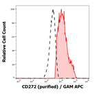 CD272 Monoclonal Antibody (MIH26)