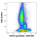 CD272 Antibody in Flow Cytometry (Flow)