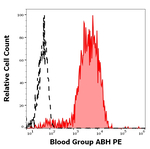 Blood Group ABH Antigen Monoclonal Antibody (HE-10), PE