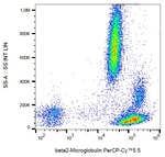 beta-2 Microglobulin Antibody in Flow Cytometry (Flow)