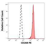 BAFF Receptor Monoclonal Antibody (11C1), PE