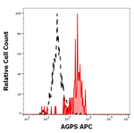 AGPS Monoclonal Antibody (AGPS-03), APC