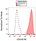 ACE Antibody in Flow Cytometry (Flow)