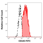 CD183 (CXCR3) Antibody in Flow Cytometry (Flow)