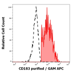 CD183 (CXCR3) Recombinant Mouse Monoclonal Antibody (rHIQB005)