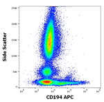 CCR4 Antibody in Flow Cytometry (Flow)