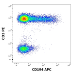 CCR4 Antibody in Flow Cytometry (Flow)