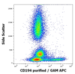 CCR4 Antibody in Flow Cytometry (Flow)
