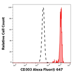 CD303 Antibody in Flow Cytometry (Flow)