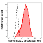 CCR9 Antibody in Flow Cytometry (Flow)