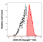 CD95 Antibody in Flow Cytometry (Flow)
