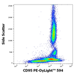 CD95 Antibody in Flow Cytometry (Flow)