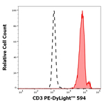 CD3 Antibody in Flow Cytometry (Flow)