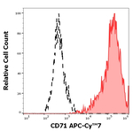 CD71 Antibody in Flow Cytometry (Flow)