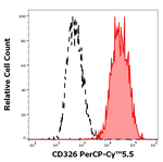 EpCAM Antibody in Flow Cytometry (Flow)