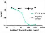 PD-L1 Antibody in Inhibition Assays (Inhibition)