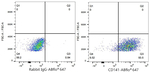 CD141 Antibody in Flow Cytometry (Flow)