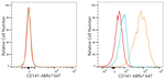 CD141 Antibody in Flow Cytometry (Flow)