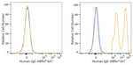 Human IgE Antibody in Flow Cytometry (Flow)