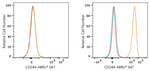 CD244 Antibody in Flow Cytometry (Flow)
