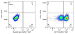 CD19 Antibody in Flow Cytometry (Flow)