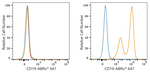 CD19 Antibody in Flow Cytometry (Flow)