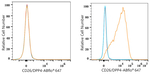 DPP4 Antibody in Flow Cytometry (Flow)
