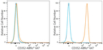 Ly-108 Antibody in Flow Cytometry (Flow)