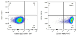 LAIR1 Antibody in Flow Cytometry (Flow)