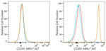 LAIR1 Antibody in Flow Cytometry (Flow)