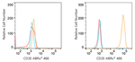 CD3 Antibody in Flow Cytometry (Flow)