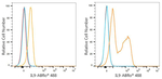 IL-9 Antibody in Flow Cytometry (Flow)