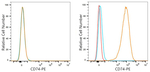 CD74 Antibody in Flow Cytometry (Flow)