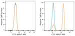 CD3 Antibody in Flow Cytometry (Flow)