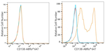 CD138 Antibody in Flow Cytometry (Flow)