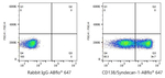 CD138 Antibody in Flow Cytometry (Flow)