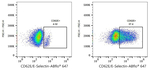 E-selectin Antibody in Flow Cytometry (Flow)