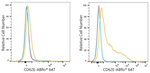 E-selectin Antibody in Flow Cytometry (Flow)