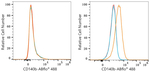 PDGFRB Antibody in Flow Cytometry (Flow)
