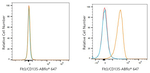 FLT3 Antibody in Flow Cytometry (Flow)