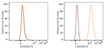 CD45RB Antibody in Flow Cytometry (Flow)