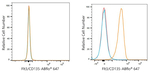 FLT3 Antibody in Flow Cytometry (Flow)