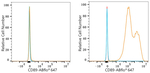 CD89 Antibody in Flow Cytometry (Flow)