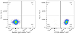 CD38 Antibody in Flow Cytometry (Flow)