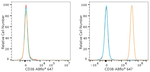 CD38 Antibody in Flow Cytometry (Flow)